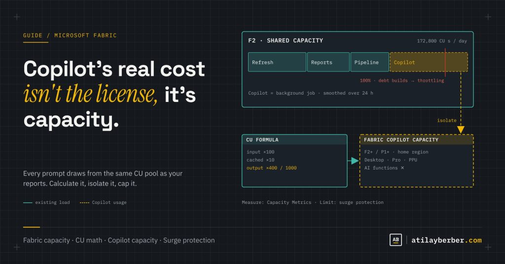 Capacity Management in Fabric: How Copilot Usage Affects Your Costs