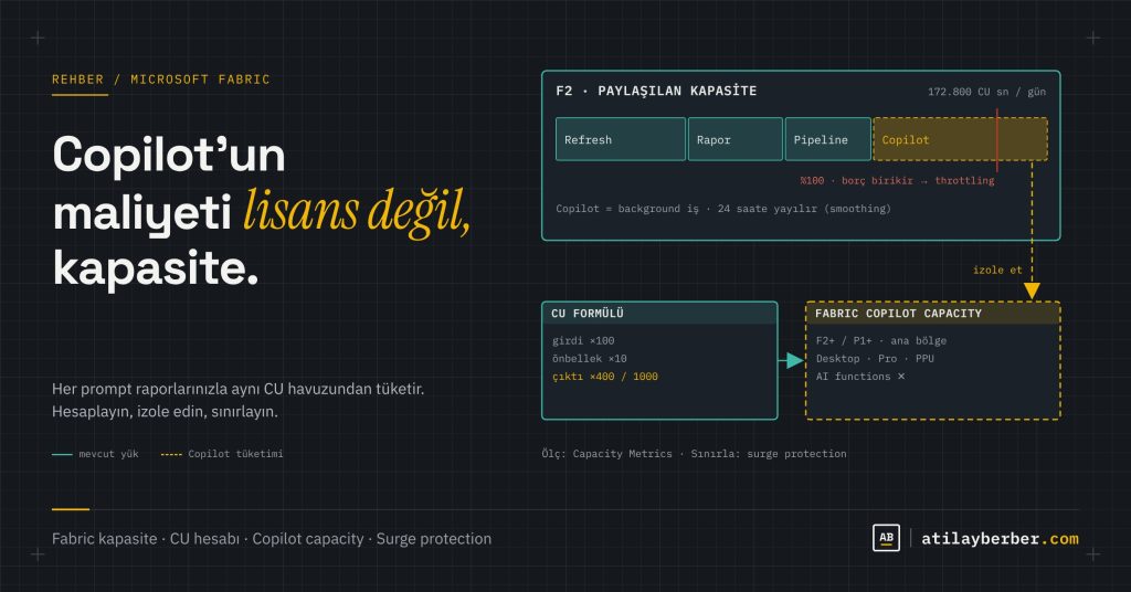 Fabric'te Kapasite Yönetimi: Copilot Kullanımı Maliyeti Nasıl Etkiler?