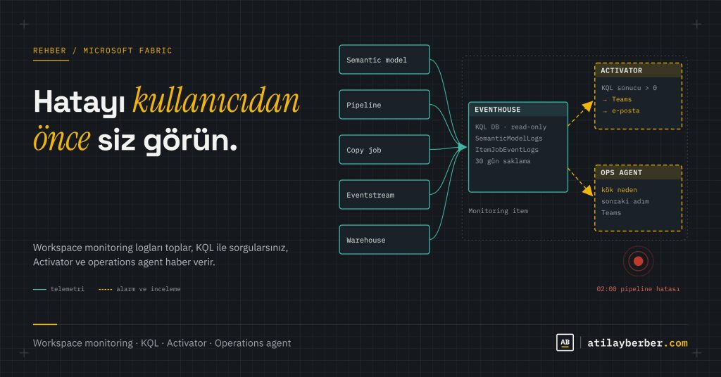 Workspace Monitoring ile Fabric Projelerini İzlemek